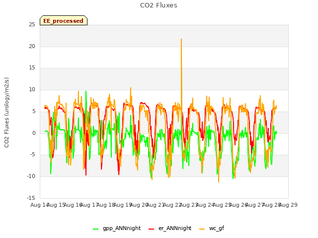 plot of CO2 Fluxes