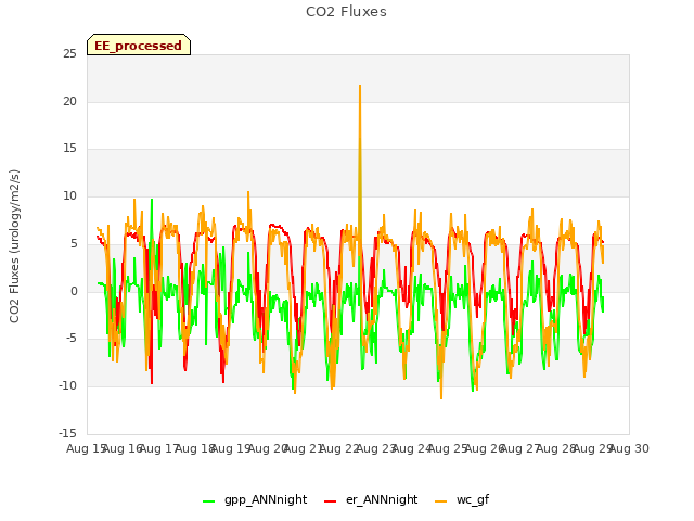 plot of CO2 Fluxes