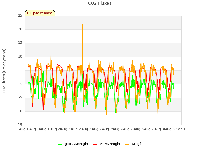 plot of CO2 Fluxes