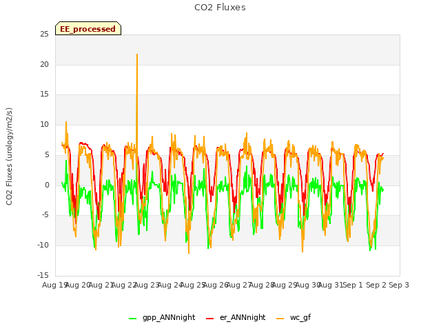 plot of CO2 Fluxes