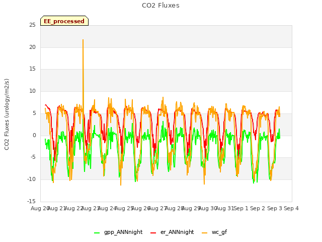 plot of CO2 Fluxes