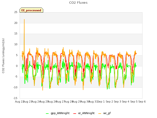 plot of CO2 Fluxes