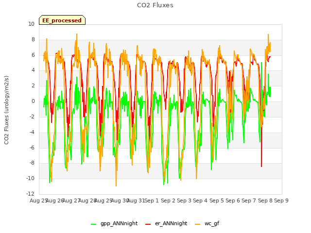 plot of CO2 Fluxes