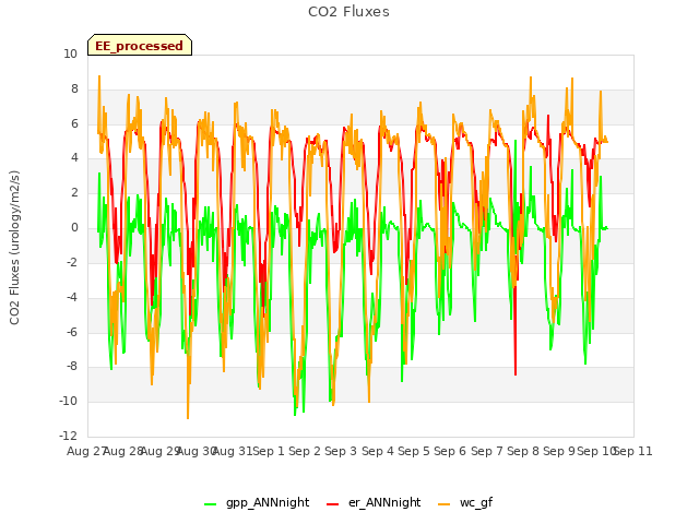 plot of CO2 Fluxes