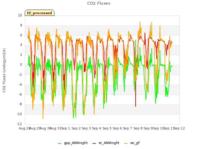 plot of CO2 Fluxes