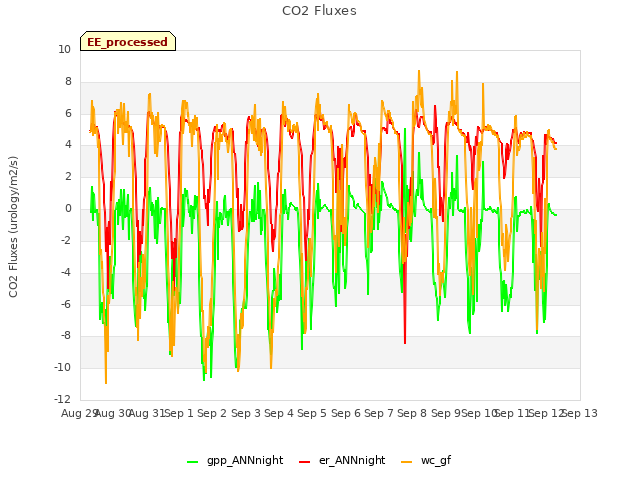 plot of CO2 Fluxes