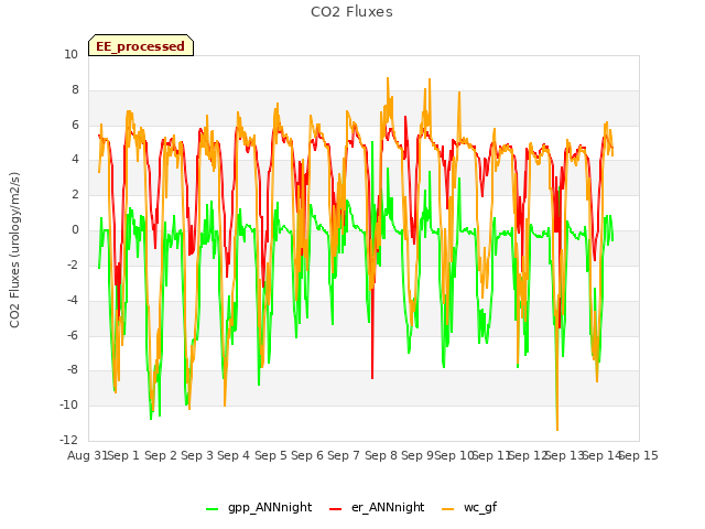 plot of CO2 Fluxes