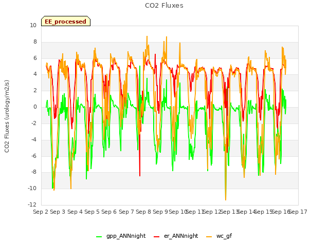 plot of CO2 Fluxes