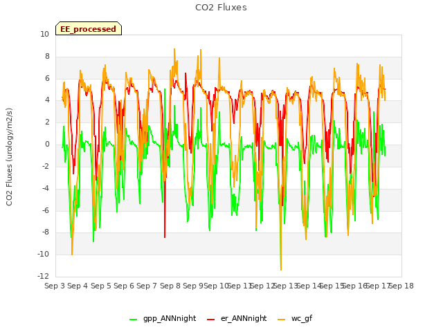 plot of CO2 Fluxes