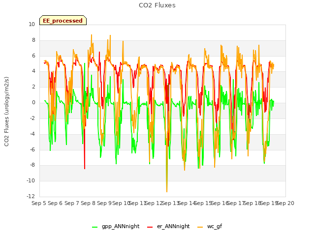 plot of CO2 Fluxes