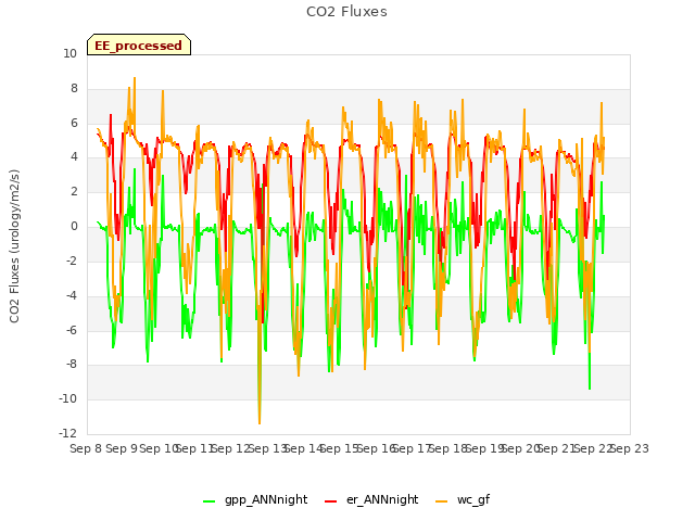 plot of CO2 Fluxes