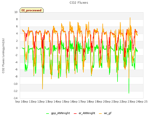 plot of CO2 Fluxes