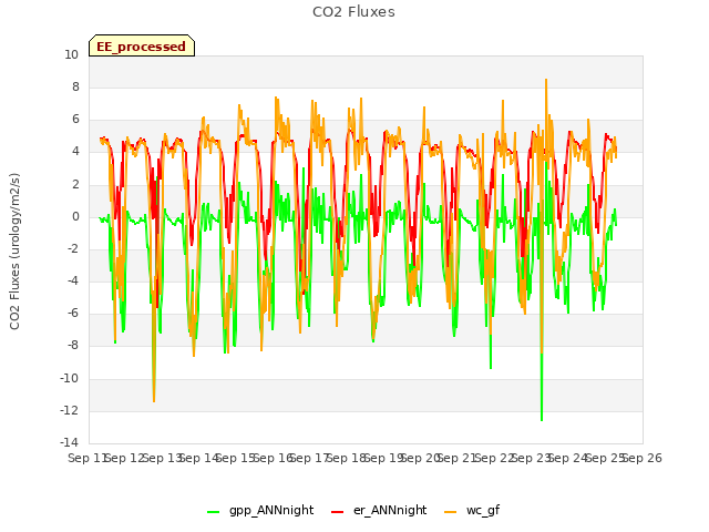 plot of CO2 Fluxes