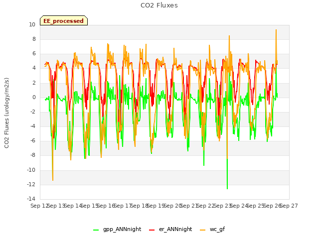 plot of CO2 Fluxes