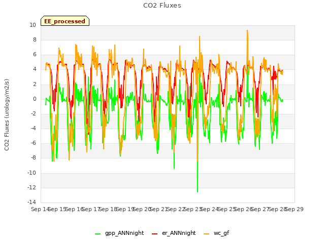 plot of CO2 Fluxes