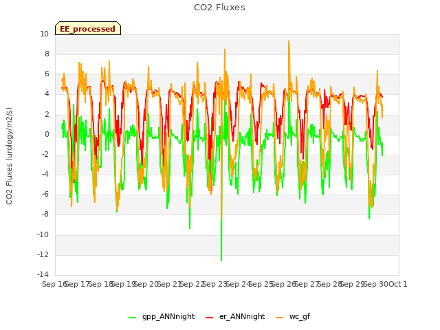 plot of CO2 Fluxes