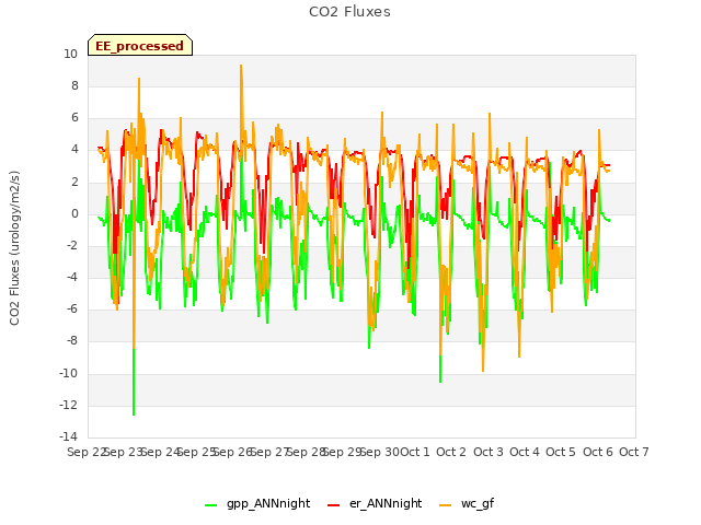 plot of CO2 Fluxes