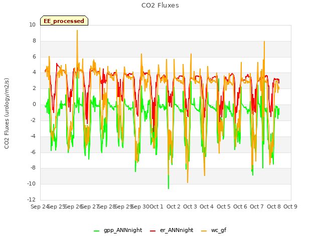 plot of CO2 Fluxes