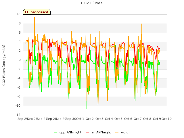 plot of CO2 Fluxes