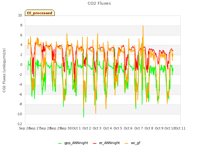 plot of CO2 Fluxes