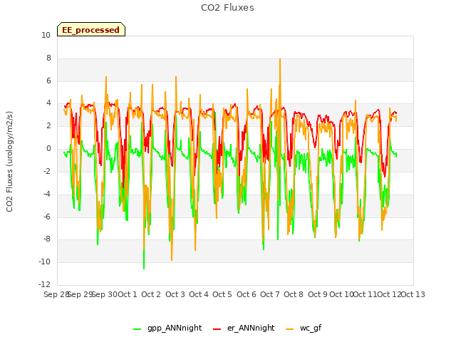 plot of CO2 Fluxes