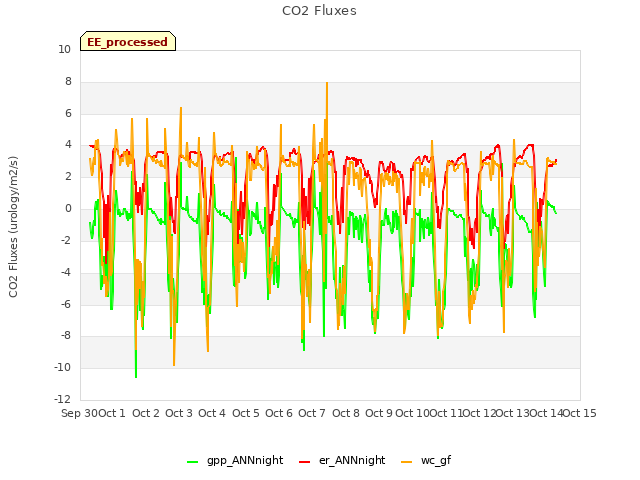 plot of CO2 Fluxes