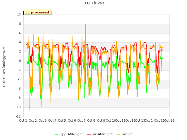 plot of CO2 Fluxes