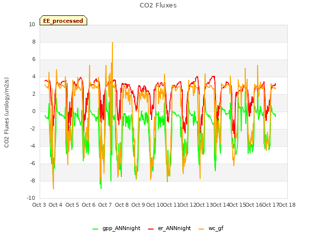 plot of CO2 Fluxes