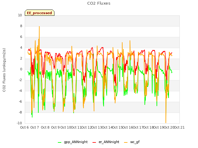 plot of CO2 Fluxes