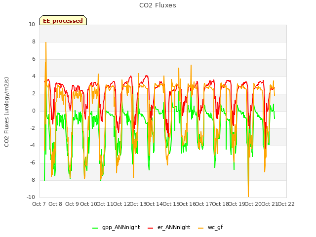 plot of CO2 Fluxes