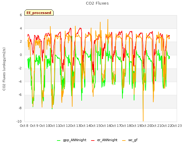 plot of CO2 Fluxes