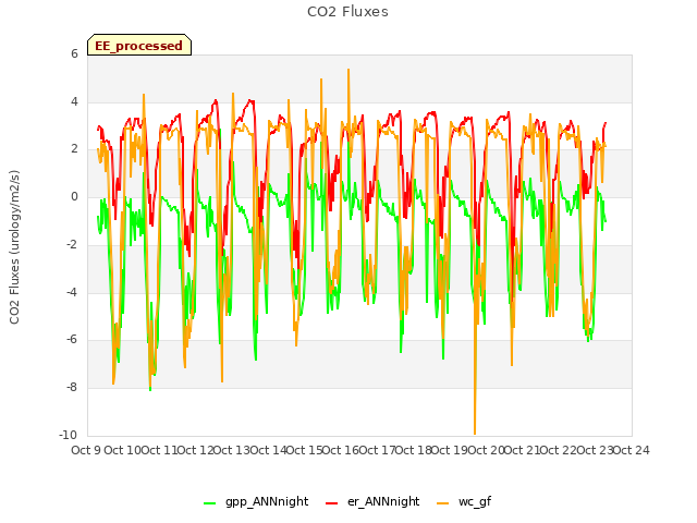 plot of CO2 Fluxes