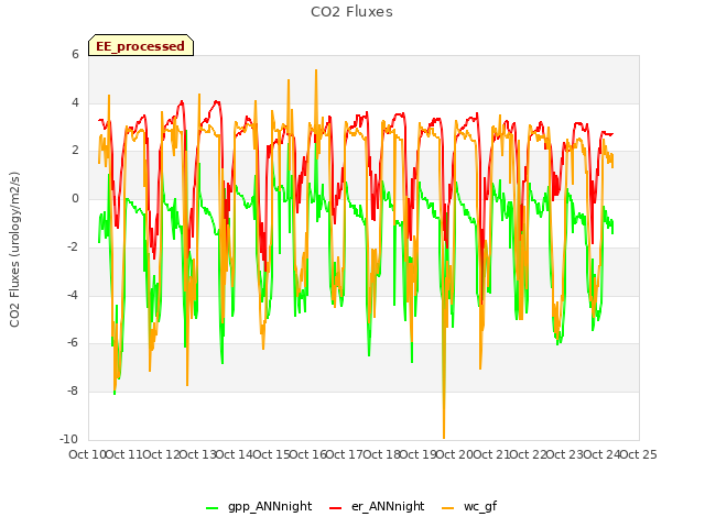 plot of CO2 Fluxes