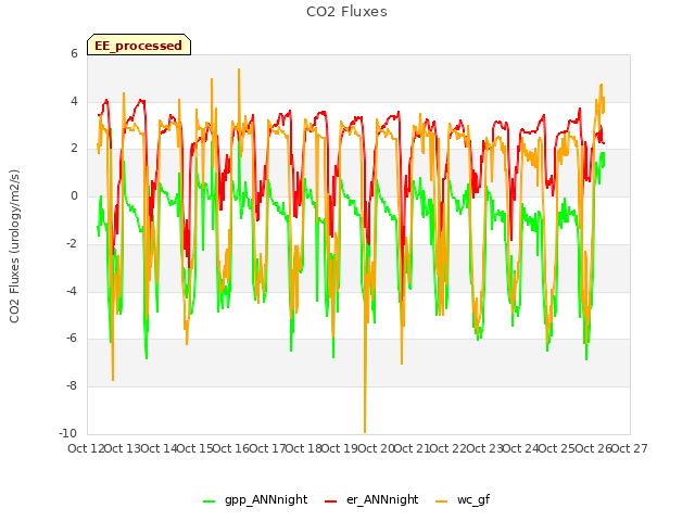 plot of CO2 Fluxes