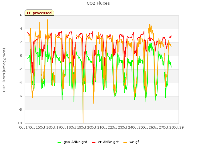 plot of CO2 Fluxes