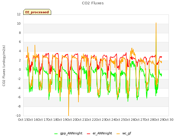 plot of CO2 Fluxes