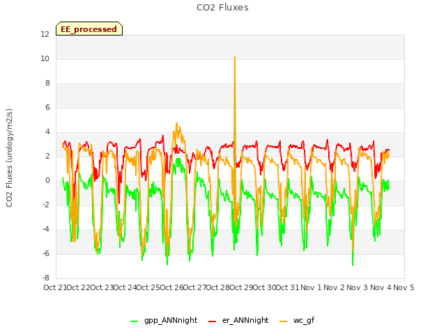 plot of CO2 Fluxes