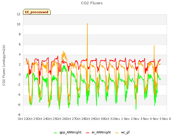 plot of CO2 Fluxes