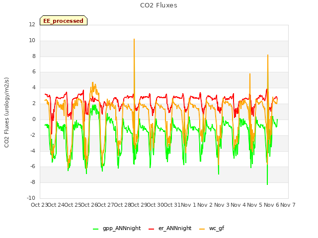 plot of CO2 Fluxes