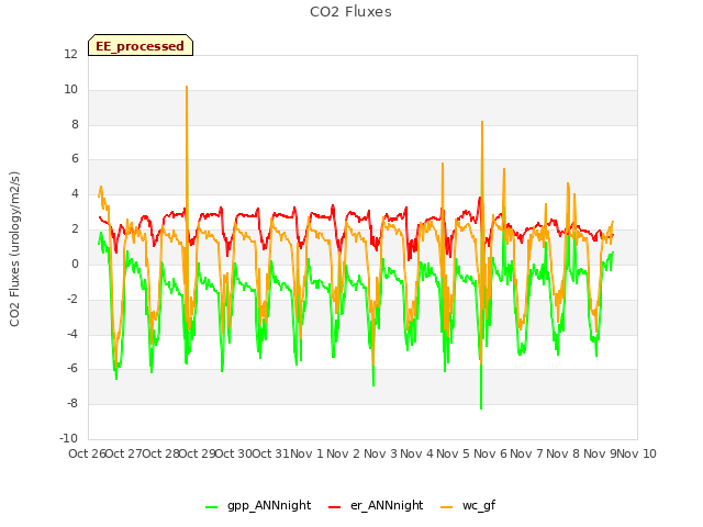 plot of CO2 Fluxes