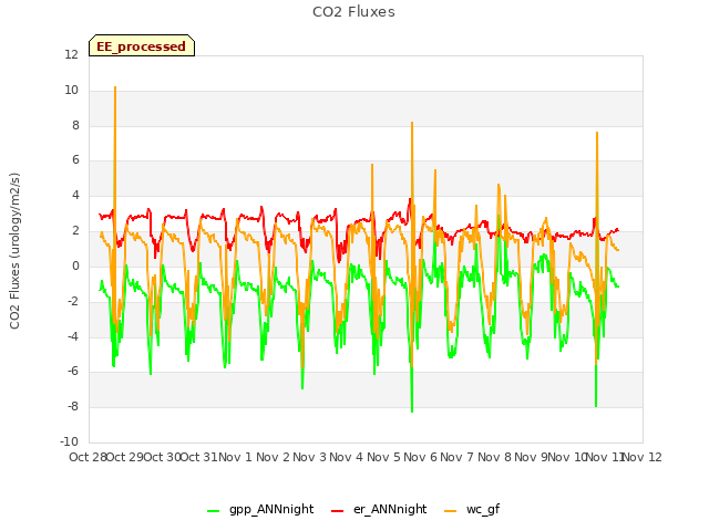 plot of CO2 Fluxes