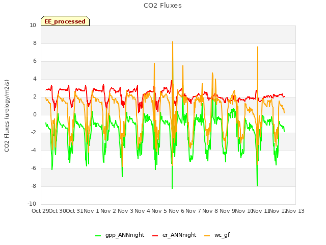 plot of CO2 Fluxes