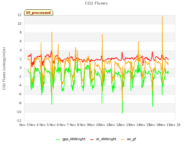 plot of CO2 Fluxes