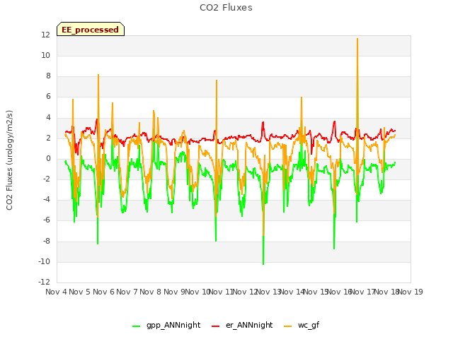 plot of CO2 Fluxes