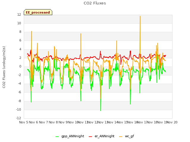 plot of CO2 Fluxes