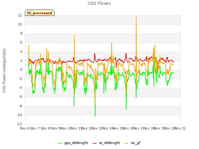 plot of CO2 Fluxes