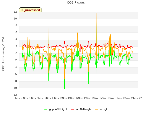 plot of CO2 Fluxes