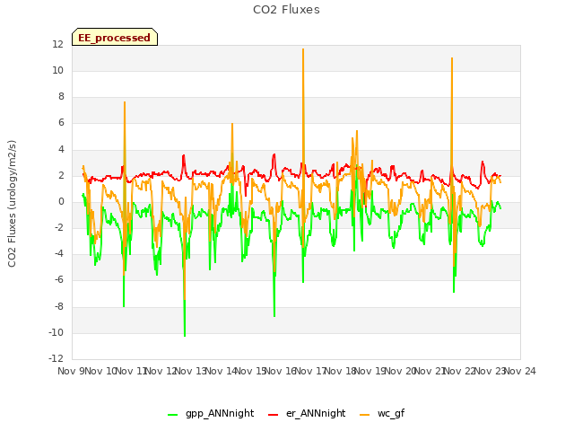 plot of CO2 Fluxes