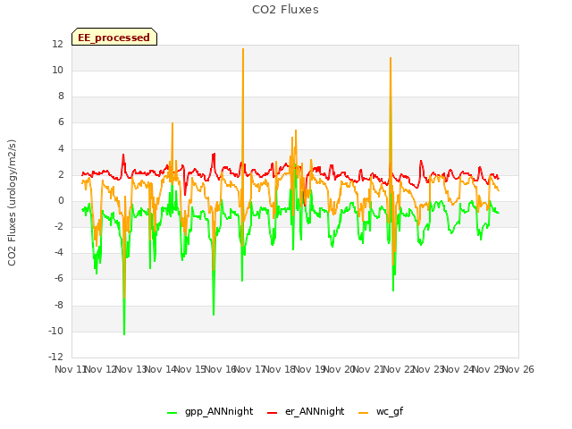 plot of CO2 Fluxes