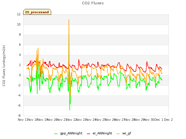 plot of CO2 Fluxes